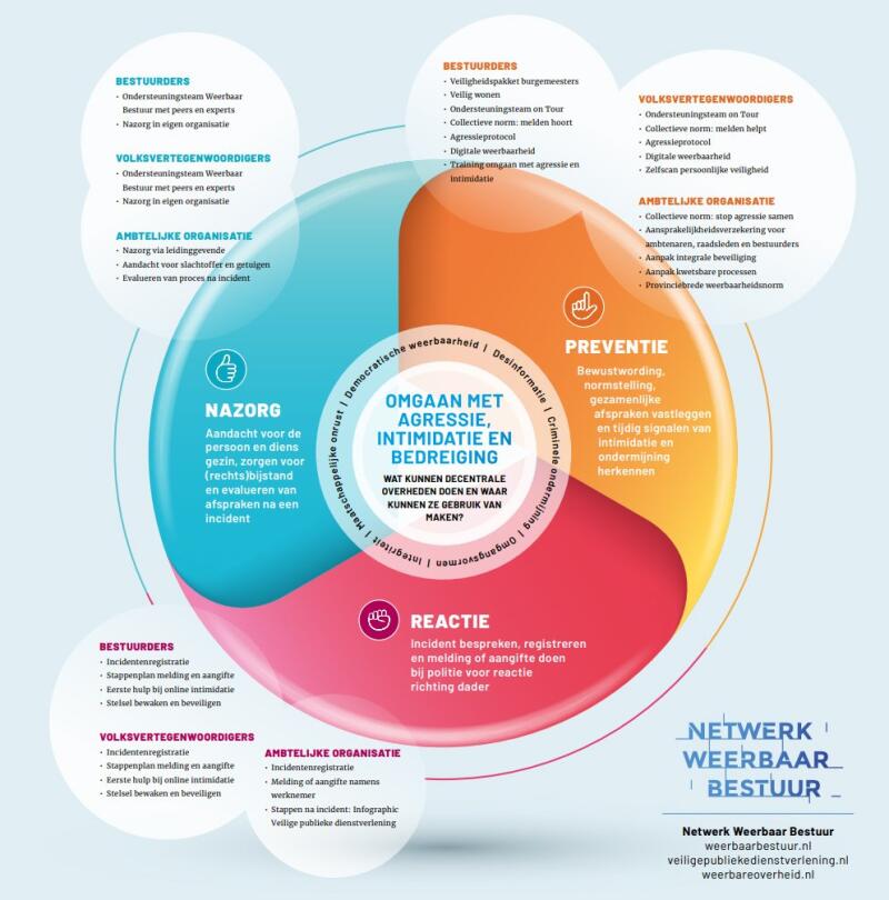 Infographic Weerbaar Bestuur 2