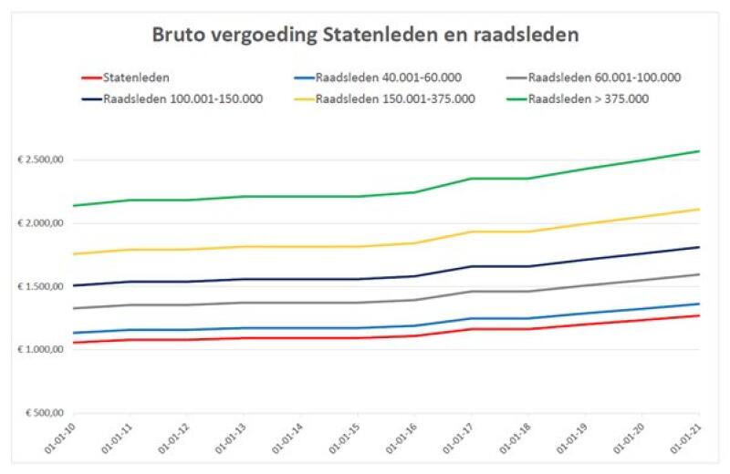Statenlidnu Historie Vergoedingen
