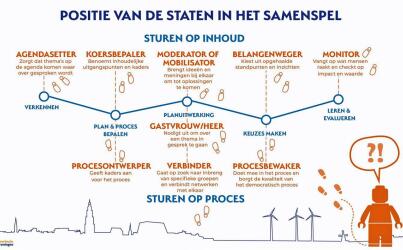 Statenlidnu Positie Staten in Samenspel 4