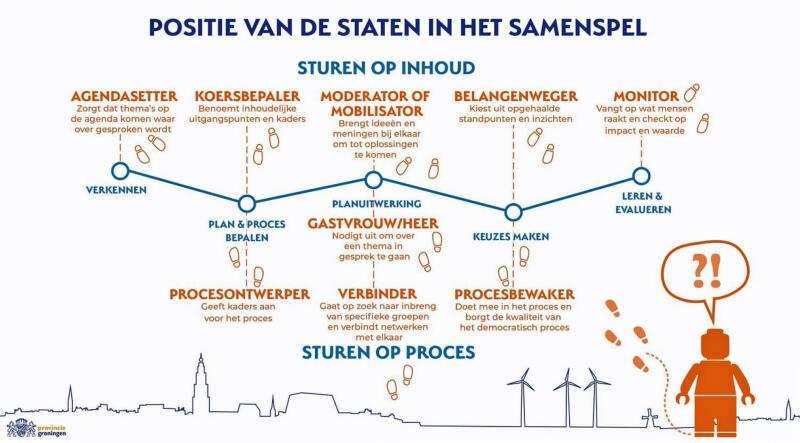 Statenlidnu Positie Staten in Samenspel 4